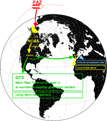 Esquema del Segmento de Tierra de ROHP-PAZ: los datos de RO se bajan a la estación de telemetría de NOAA, Fairbanks, Alaska, una vez por órbita (~95 minutos). Se envían al CDAAC de UCAR, donde se procesan a nivel 1 y superiores. Los datos de nivel-1 se diseminan rápidamente hacia los Servicios Nacionales de Meteorología utilizando el GTS de la WMO. El CDAAC también mantiene un servidor y archivo de datos de nivel 1 y superiores. Los datos crudos (polarimétricos) se envían al ICE-CSIC/IEEC, donde se realizan los análisis de precipitación, y desde donde los datos crudos polarimétricos y los productos procesados se hace accesibles para investigación.