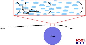 Non-scaled sketch of the polarimetric radio occultation concept: the radio-link transmitted by the GNSS satellite reaches the low Earth orbiter receiver crossing the lowest part of the atmosphere tangentially, propagating along the flattening direction of the intense rain droplets. This might induce depolarization effects (different horizontal and vertical propagation) in the received signals.
