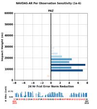 Impact of PAZ radio occultation observations in the US Navy global model, given as the reduction of the error in the weather forecast induced by PAZ observations at different altitudes. The example corresponds to September 16, 2019. Credits: NRL/FNMOC.